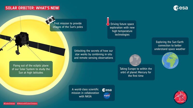 Anfang Februar macht sich der Solar Orbiter auf den Weg zur Sonne. Auf der mehrjährigen Mission will die Sonde Messungen durchführen und Aufnahmen machen, die so bisher noch nie unternommen wurden.  (ESA–S.Poletti)