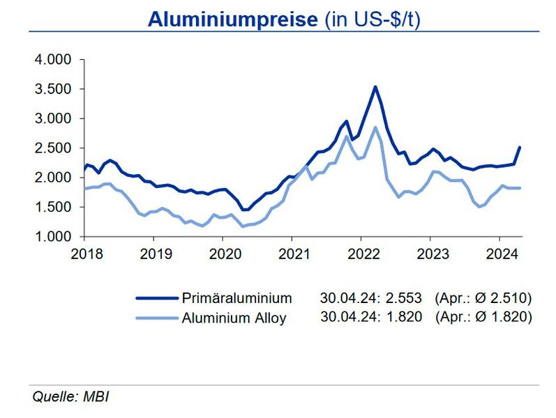 Der Preis für Primäraluminium zog im Monatsmittel um rd. 13 % an, während Recyclingaluminium seitwärts tendierte. Tendenz: Bis Ende Q3 2024 sehen die Experten die Primäraluminiumpreise in einem Band von +300 US-$ um die Marke von 2.600 US-$/t, der Preisabstand zu Aluminium Alloy wird sich sukzessive auf rd. 400 US-$/t reduzieren. (Bild: siehe Grafik)