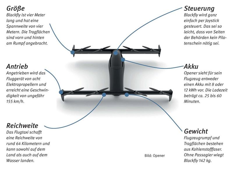 Lufttaxi „Blackfly“: Es sieht ähnlich aus wie das senkrecht startende Lufttaxi von Airbus. Doch anders als Vahana kippt Opener nicht die Flügel, sondern das ganze Fluggerät. Das von Larry Page unterstützte Lufttaxi Blackfly soll 2020 auf den Markt kommen. Das elektrische Flugtaxi erreicht eine Geschwindigkeit von etwa 155 km/h und schafft eine Reichweite von rund 64 Kilometern. In dem Fluggerät ist Platz für eine Person. Die Steuerung erfolgt per Joystick und sei „kinderleicht“. (Bild: Opener)