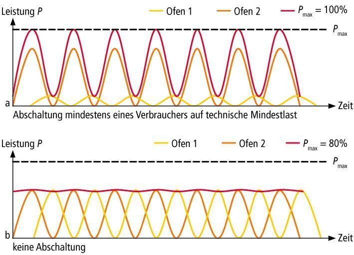 Bild 1: Beim Lastoptimierungsprogramm der zweiten Generation (oben) erfolgt aufgrund einer Trendberechnung eine serielle gleichförmige Abschaltung (Pmax = 100%). Bei der 3. Generation (unten) erfolgt die Trendberechnung und parallele differenzierte Stromregelung (Parallel-Differenz-Stromregelung) nach Prozesslage (Pmax = 80% bei gleichem Produktionsumfang). (Archiv: Vogel Business Media)