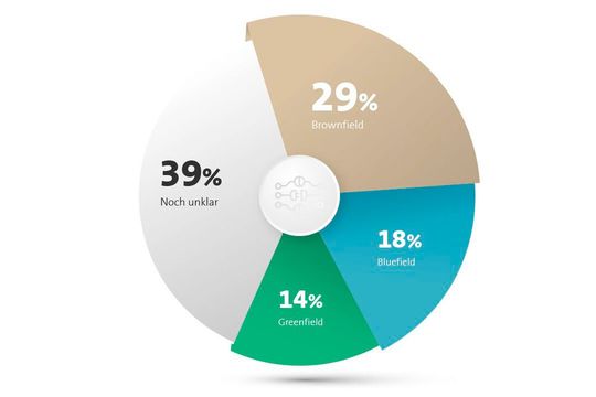 Welches Umstellungsszenario bevorzugen Sie für Ihre Transition?(Bild:  FIS)