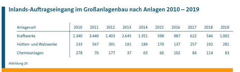  (VDMA Lagebericht Großanlagenbau)