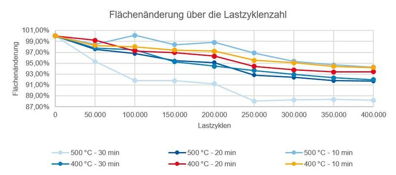 Abbildung 5: Flächenänderung der Zwischenhysterese von den unterschiedlichen
Probenparametern über die Lastzyklenzahl. (WZL)