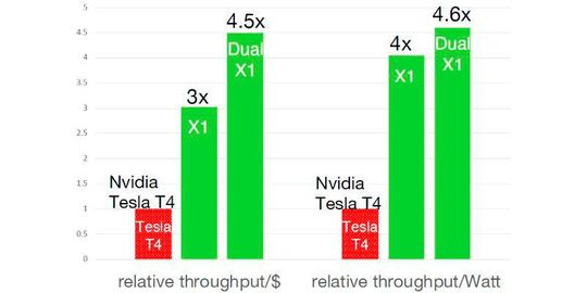 Benchmarkvergleich „Flex Logic InferX X1“ mit dem in Rechenzentren eingesetzten „Tesla T4“ von Nvidia. (Bild:  Flex Logix)