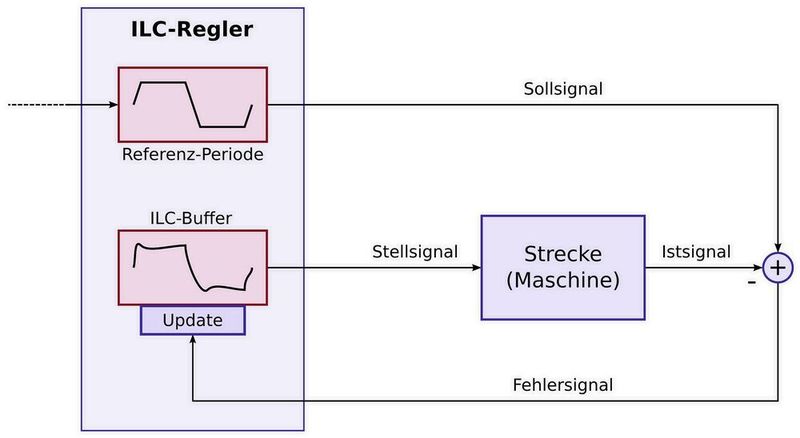 Abbildung 1: Der ILC-­Regelkreis (Stettbacher Signal Processing)