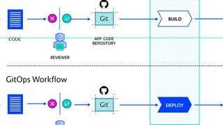 Mit GitOps wird die Umgebung per YAML-Konfigurationsdatei analog zur Anwendung über die Code-Pipeline bereitgestellt. (Bild: Container Solutions)