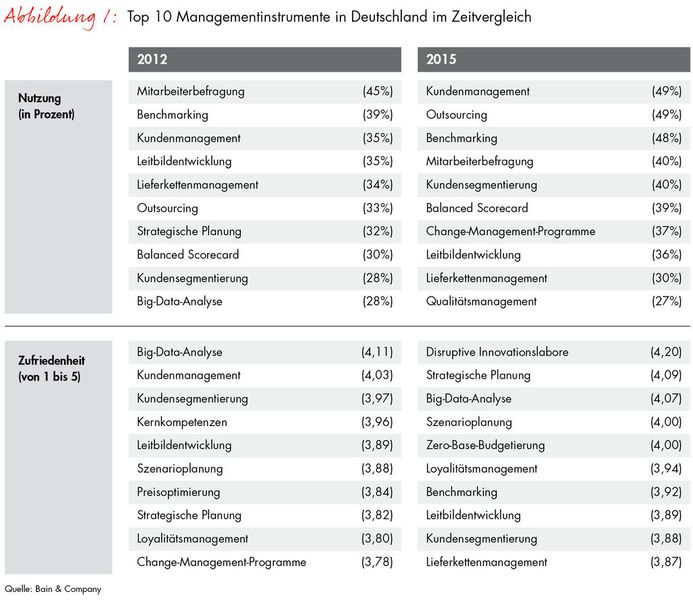 Big-Data-Analyse taucht in den Top 10 der meistgenutzten Managementinstrumente 2015 nicht einmal auf. Stattdessen ganz oben: Kundenmanagement und Outsourcing. (Bild: Bain)