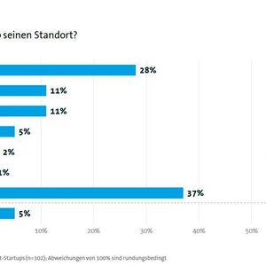 Berlin ist nach wie vor Deutschlands Hauptstadt für Gründungen.