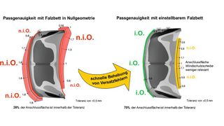 Steigerung der Maßhaltigkeit der Anschlussflächen der Motorhaube durch eine Wirkflächenmodifikation beim Falzen. (Bild: HS Heilbronn)