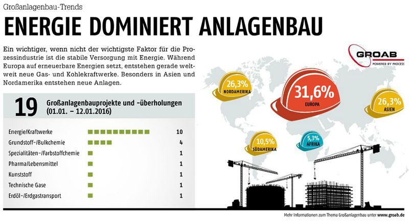 Januar-Ausgabe 2016  Energie dominiert AnlagenbauHier gehts zum E-Paper-ArchivWeitere internationale Großanlagenbauprojekte finden Sie in unserer Projektdatenbank ProjexDB. (Bild: GROAB/PROCESS)