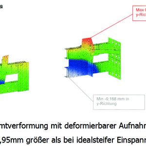 Die Aufnahmen für die Fahrzeugtür am Prüfstand hat in sich selbst eine gewisse Nachgiebigkeit. Eine Simulation mit Stahl als Material für diese Aufnahmen zeigt gegenüber einer unendlich steifen Aufnahme eine 0,95mm höhere Deformation des Gesamtsystems (Tür in Prüfstand).