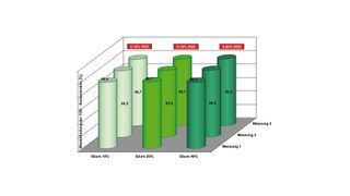 Wiederfindungsrate der TOC-Konzentration in unterschiedlich konzentrierten Säuren (Bild: Analytik Jena)