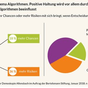 Die Deutschen haben kein klares Meinungsbild gegenüber Algorithmen.(Bild:  Bertelsmann Stiftung)