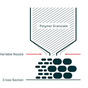 The VFGF extrusion printhead with variable nozzle diameter enables controlled component build-up (schematic).(Source:  Herrmann Additive)