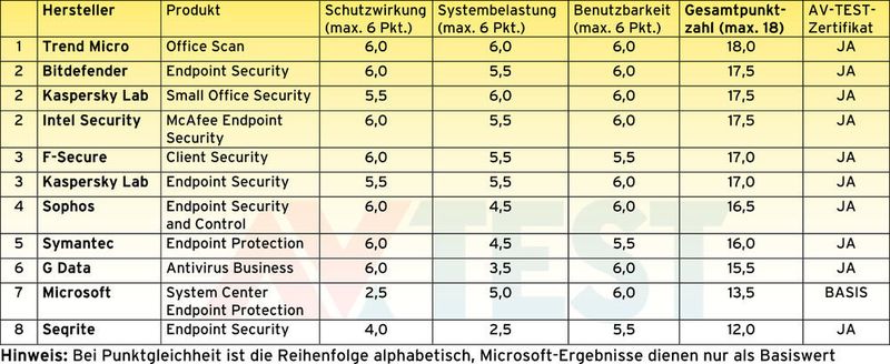 Unter Windows 7 konnte im aktuellen Antivirus-Test von AV-TEST nur Trend Micro OfficeScan die Höchstpunktzahl erreichen. (Bild: AV-TEST)