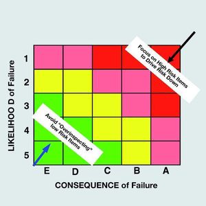 The criticality matrix provides a basis which allows a company to define the level of risk that it is willing to accept. (Pictures: BTS)