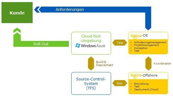Test-Infrastruktur aus der Cloud: Logica setzt beim Projektmanagement und der Entwicklung auf die Infrastruktur von Microsoft Windows Azure. (Bild: Logica)