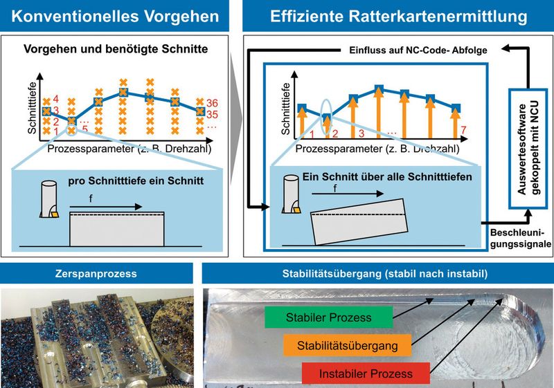 Bild 2: Methodik zur effizienten Ermittlung von Stabilitätskarten. (Bild: WZL)