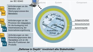 Defense in Depth in der IEC 62443 (Siemens)