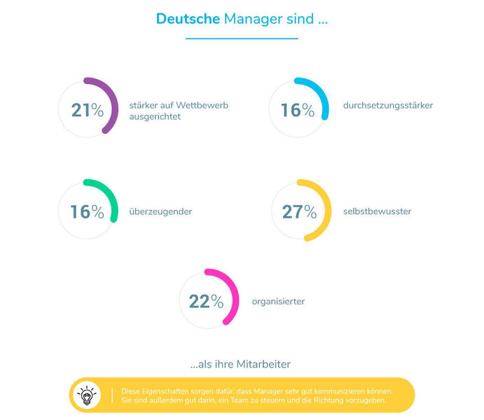 Good&Go hat die Persönlichkeiten von mehr als 10.000 deutschen Managern analysiert. (Good&Go Insights)