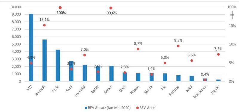 Abbildung 1: BEV-Absatz und BEV-Anteil der einzelnen Marken an den Neuzulassungen in Deutschland. (CAM)