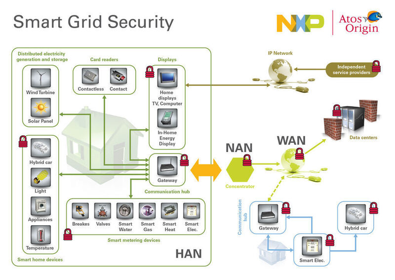 Die Sicherheitslösung von NXP und Atos Worldline soll die Smart Grid Systeme vom Stromzähler beim Endverbraucher, bis hin zum Energielieferanten gegen Angriffe und Diebstahl schützen. (Archiv: Vogel Business Media)