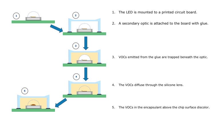 Bild 4: Stufen des Verfärbungsprozesses einer LED durch Einwirkung nicht kompatibler flüchtiger organischer Substanzen. ( Cree)