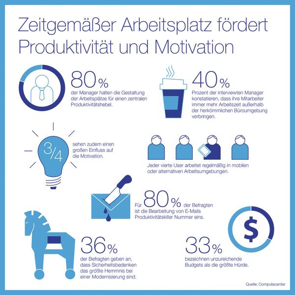 Die Arbeitsplatzgestaltung ist ein kritischer Wettbewerbsfaktor. (Bild: Computacenter)