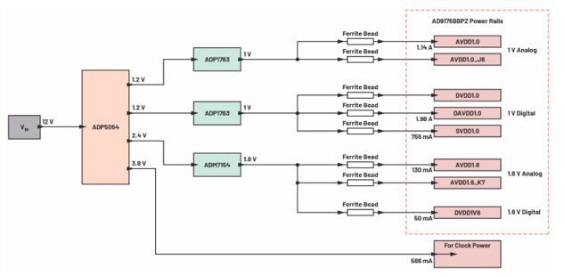 Figure 1. Standard PDN of an AD9175 high speed DAC, which comes on the off-the-shelf evaluation board.