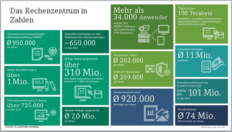 Doing im rechenzentrum der Datev e.G. 