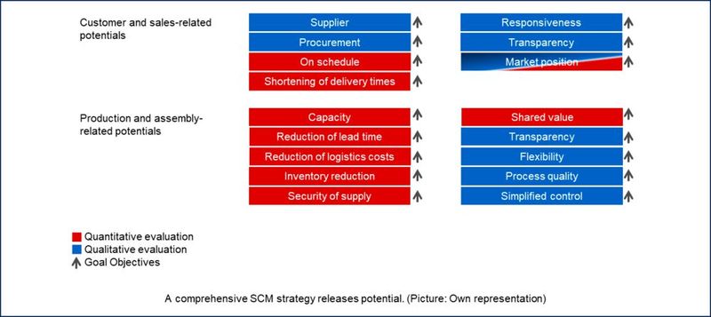 A comprehensive SCM strategy releases potential. (Source: Own representation)