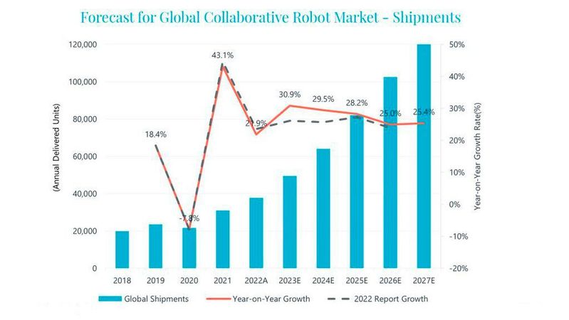 Grafik 1: Die aktuellen Prognosen für das Stückzahl-Wachstum bei kollaborativen Robotern über die kommenden Jahre liegen über den Werten, die in einem Bericht aus dem Jahr 2022 genannt wurden (graue gestrichelte Linie). Grafik 1: Die aktuellen Prognosen für das Stückzahl-Wachstum bei kollaborativen Robotern über die kommenden Jahre liegen über den Werten, die in einem Bericht aus dem Jahr 2022 genannt wurden (graue gestrichelte Linie).