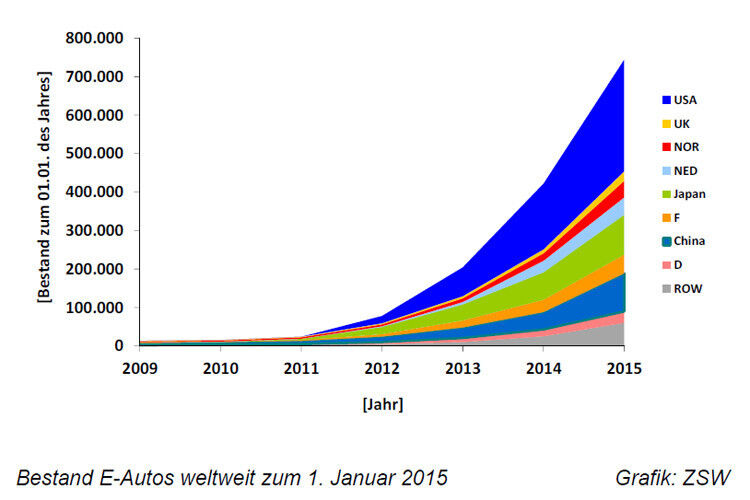 Der weltweite Bestand an Elektroautos im Januar 2015. (Grafik: ZSW)