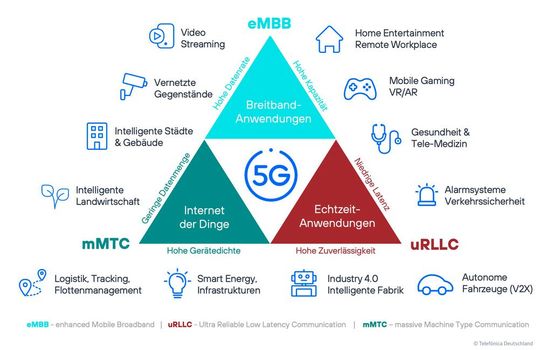 Vor allem Anwendungsfelder im industriellen IoT-Umfeld profitieren von den technischen Eigenschaften der 5G Netztechnologie.(Bild:  o2 Telefònica)
