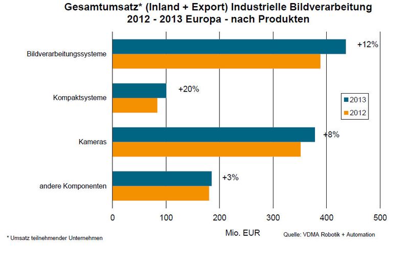 Vergleich Gesamtumsatz (Inland und Export) der industriellen Bildverarbeitung von 2012 zu 2013 (nach Produkten). (Bild: VDMA)