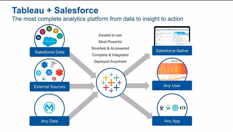 Salesforce und Tableau wollen Datenanalysen überall und auf jedem Gerät verfügbar machen. (Tableau)