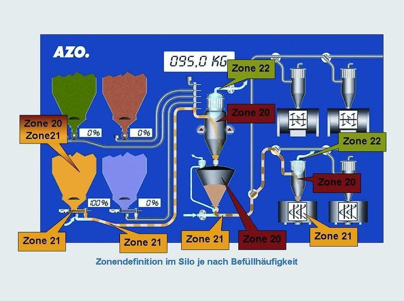 Das Beispiel veranschaulicht die Zoneneinteilung bei einer Anlage zur pneumatischen Förderung. Welche Anlagenteile welcher Explosionsschutzzone zugeordnet sind, liegt in der Verantwortung des Anlagenbetreibers.  (Bild: AZO)
