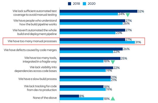 Als der größte Bremsklotz auf dem Weg zu kürzeren Release-Zyklen – und damit zu einer höheren Agilität – nannten die Befragten der Atlassian-Umfrage „zu viele manuelle Prozesse“.(Bild:  Atlassian)
