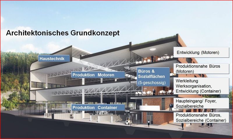 Gebäudequerschnitt Innovation Factory. Fertigstellung und Übergabe an den späteren Nutzer sind für Oktober 2014 vorgesehen. (Bild: Aesculap)