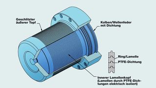 Abb. 1: Aufbau eines Nova-Magnetics-Spalttopfes  (Bild: Burgmann)