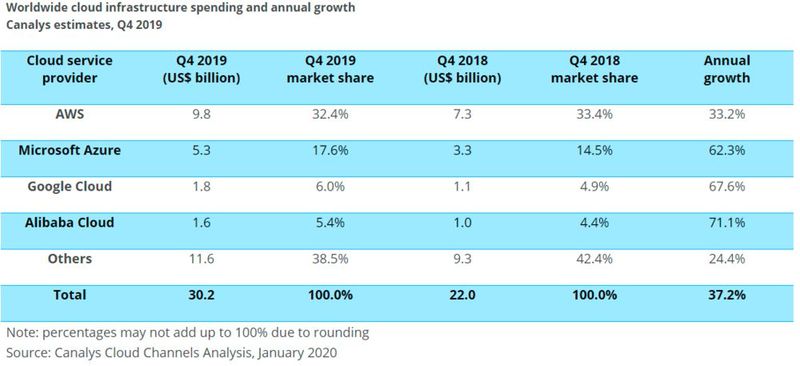 Cloud-Infrastruktur-Marktzahlen von Canalys (Stand Q4 2019): AWS ist mit einem Marktanteil von 32,4 Prozent weiter führend, gefolgt von Microsoft Azure mit 17,6 Prozent. Google Cloud ist mit 6 Prozent Marktanteil immer noch abgeschlagen auf Platz 3.