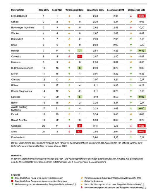 Ranking der VAA-Befindlichkeitsumfrage 2025. (Bild:  VAA)