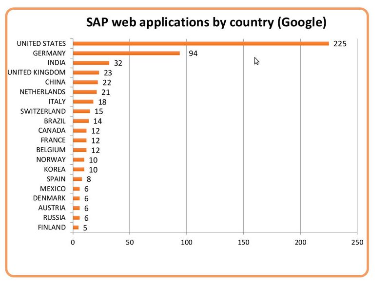 Deutschland wird bei den Web-fähigen SAP-Installationen nur von den USA übertroffen, stellt aber mehr solcher Systeme wie eine ganze Reihe anderer Europäischer Staaten zusammen – etwa Großbritannien, Holland, Italien, Schweiz und Frankreich. Die USA und Deutschland sind daher besonders auf die Sicherheit von SAP angewiesen. (Bild: ERPScan)