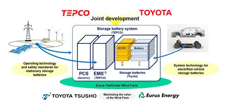 TEPCO HD and Toyota will promote the use of storage batteries throughout society by continuing their efforts to build an energy system through local production for local consumption, and realize a recycling-oriented society for electrified vehicle storage batteries.