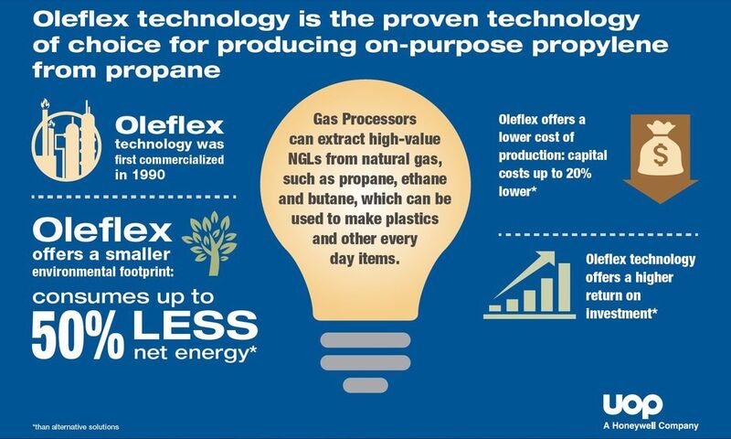 Oleflex technology enables the production of on-purpose propylene from propane. (Source: Honeywell UOP)