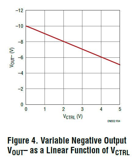 Bild 4. Variable Ausgangsspannung VOUT– als Funktion der Steuerspannung VCTRL  (Bild: Linear Technology)