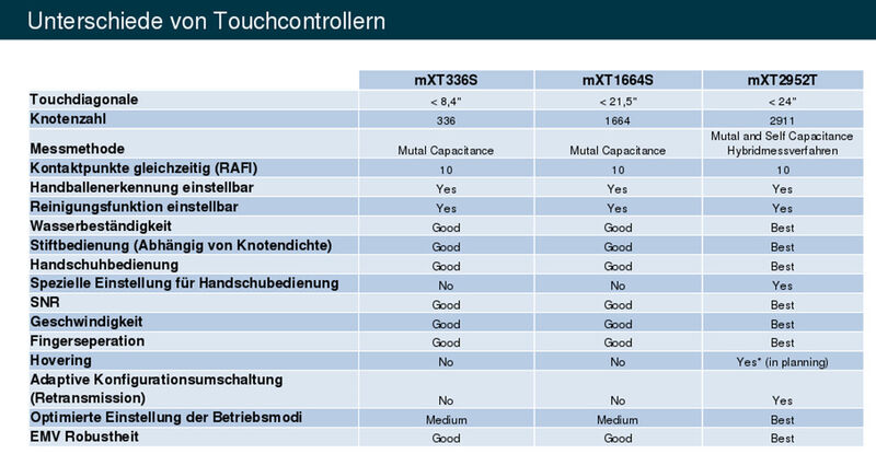 Tabelle: Funktionsvergleich der verschiedenen maXTouch-Controller, die Rafi in seinen Bediensystemen verwendet. ( Rafi)