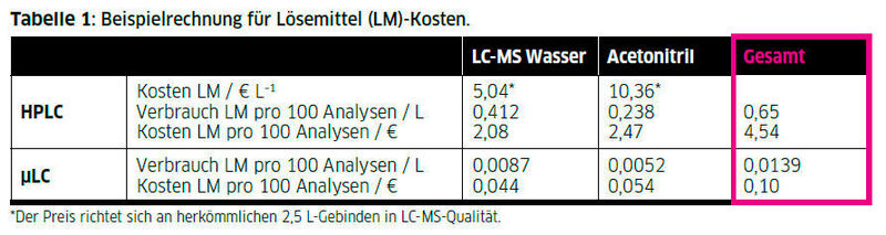 Tabelle 1: Beispielrechnung für Lösemittel (LM)-Kosten. (NIUB)