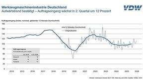 Im Werkzeugmaschinenbau setzt sich der Positivtrend auch im 2. Quartal fort: Die Auftragseingänge stiegen um 12 Prozent gegenüber dem Vorjahr. (Bild: VDW)