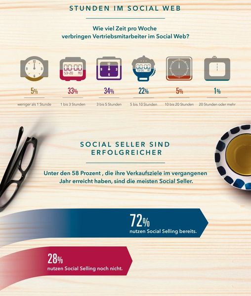 Trotz eines hohen Zeitaufwandes in den Sozialen Netzwerken, sind Social Seller laut der Befragung erfolgreicher, was das Erreichen ihrer Vertriebsziele angeht. (LinkedIn)